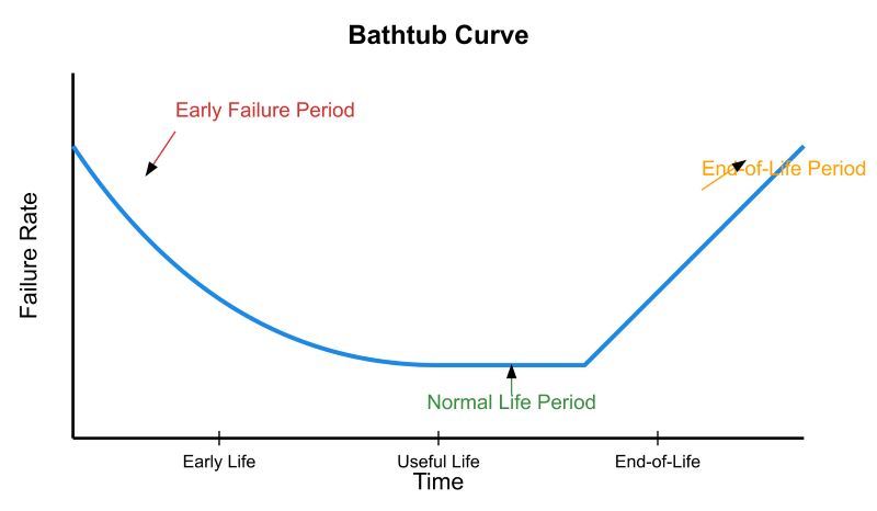 Bathtub Curve Chart