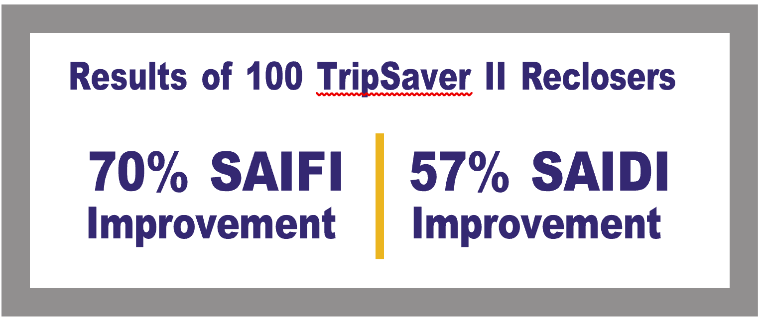 Results of 100 Tripsaver II Reclosers
