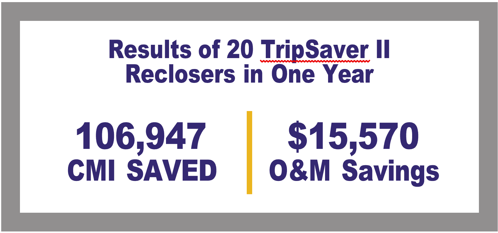 Chart showing the Results of 20 Tripsaver Reclosers in One Year