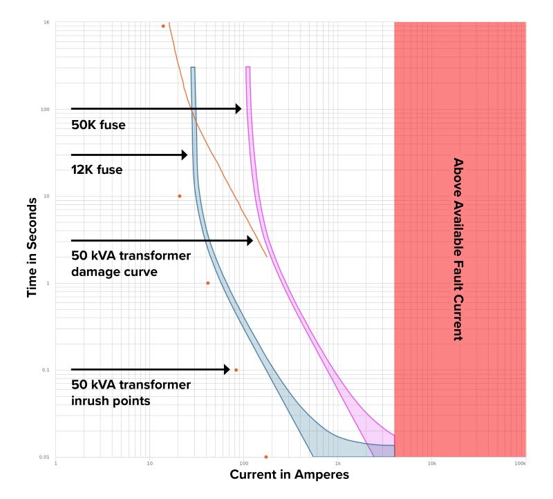 Series coordination of 50K sublateral fuse, 12K transformer fuse, and 50 kVA transformer damage curve.