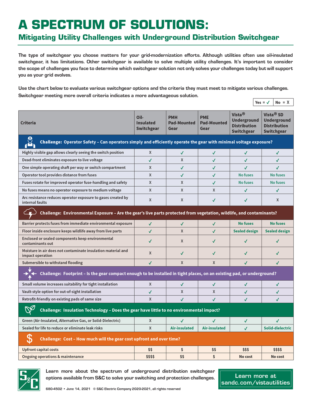 A Spectrum of Solutions: Mitigating Utility Challenges with Underground Distribution Switchgear