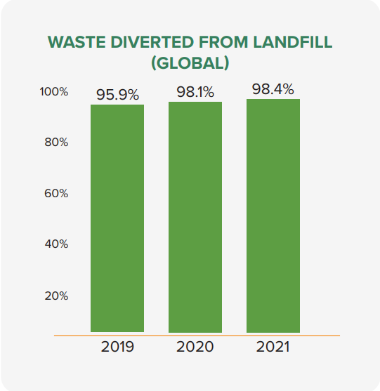 Landfill Diversion Chart 2021