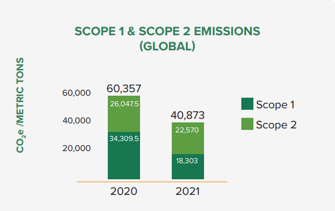 Scope 1 & 2 Emissions Chart 2021