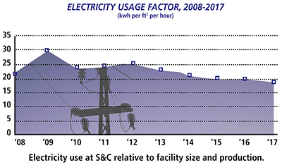 Electricity Usage Factor Electricity Usage Factor