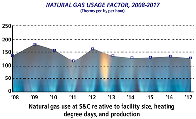 Natural Gas Usage Factor Natural Gas Usage Factor