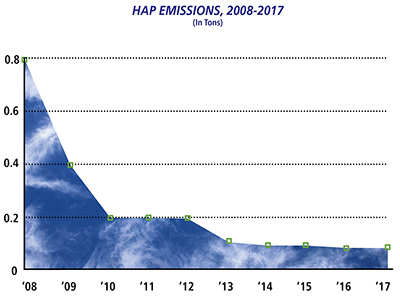 HAP Emissions HAP Emissions
