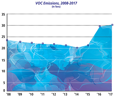 VOC Emissions VOC Emissions