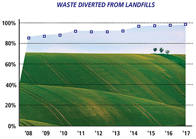 Waste Diverted From Landfills Waste Diverted From Landfills