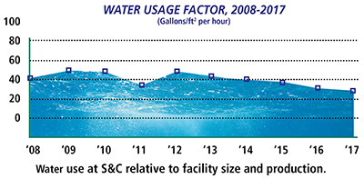 Water Usage Factor Water Usage Factor