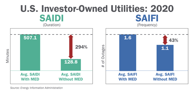 Concessionárias de propriedade de investidores dos EUA 2020 - SAIDI vs SAIFI