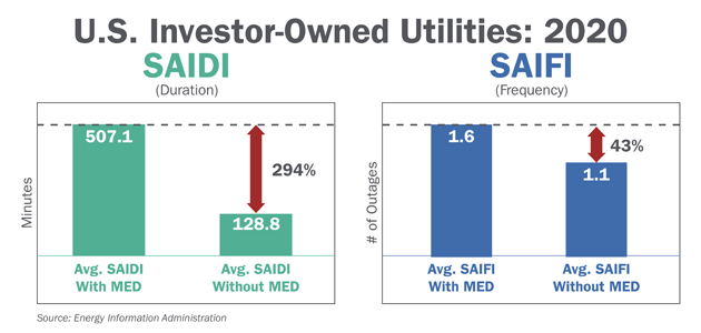 美国私有公用事业公司 2020 - SAIDI和SAIFI
