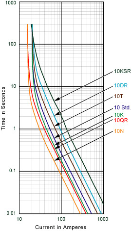 Fuse Speed Chart