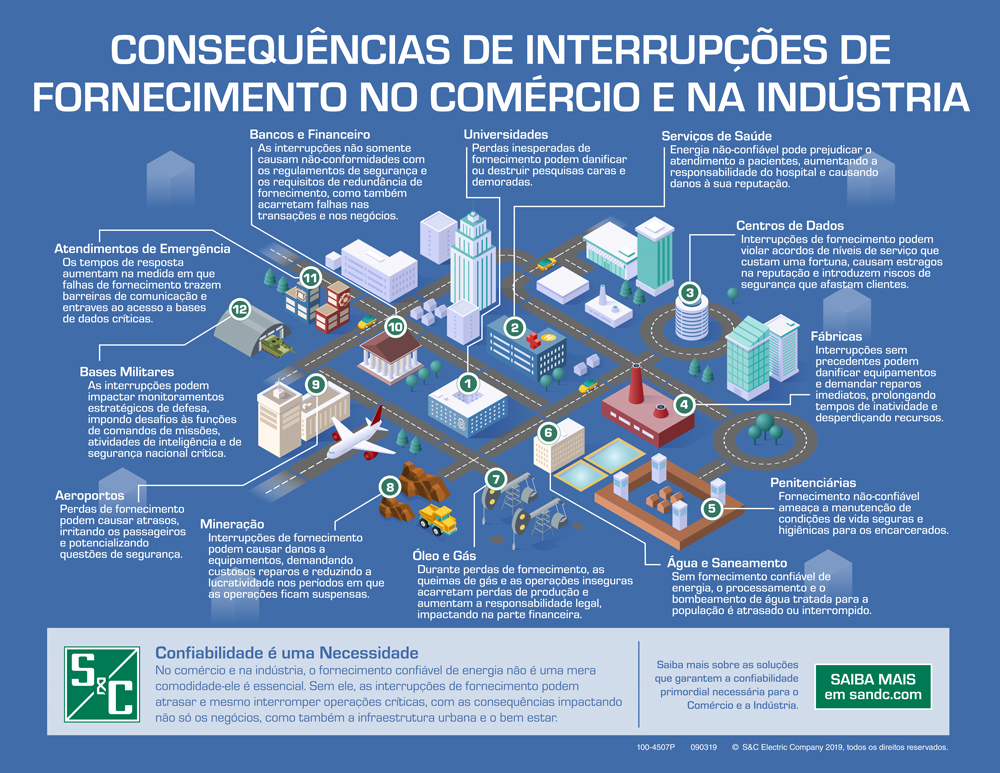 Soluções para sistemas comerciais e industriais