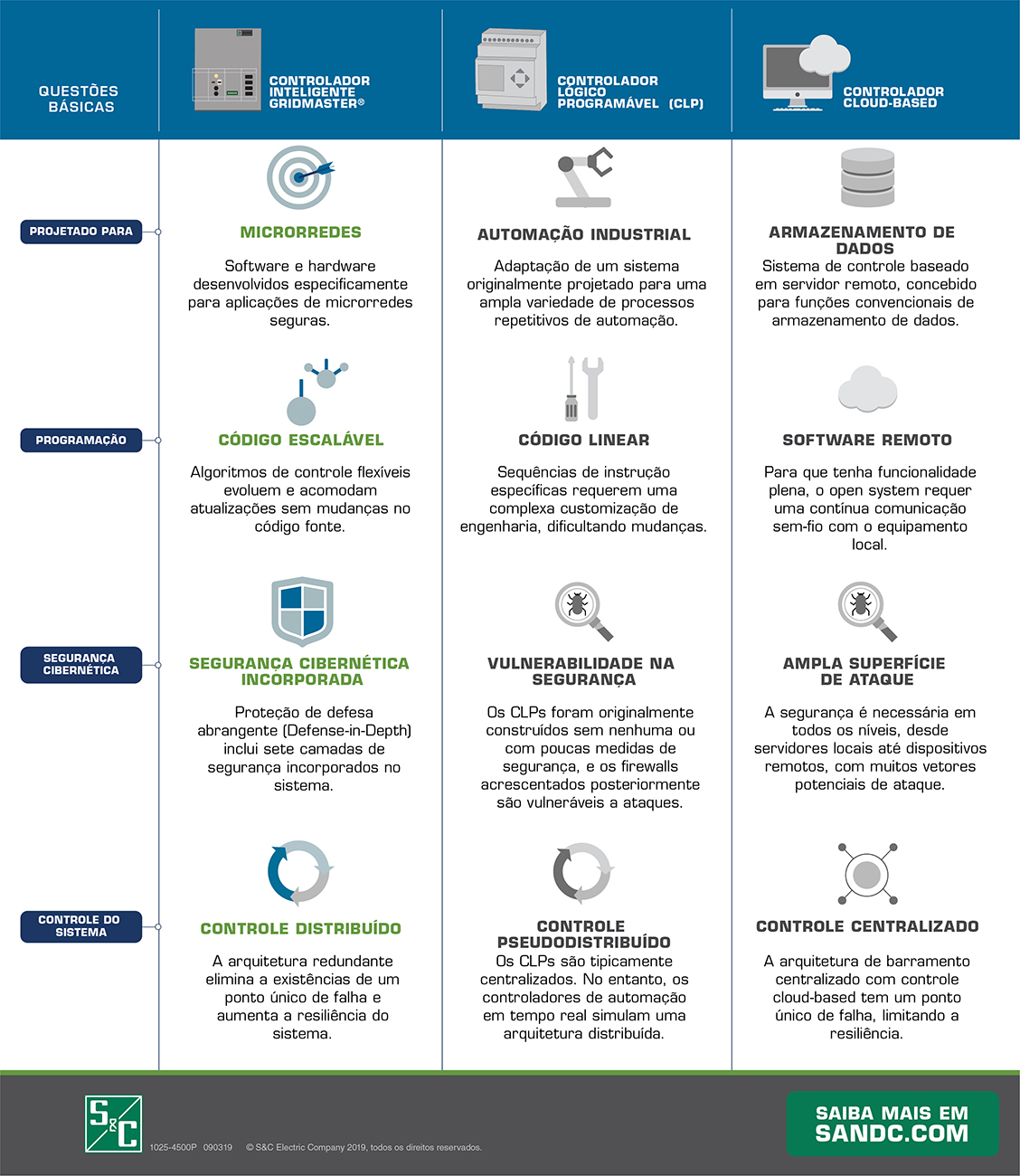 Sistema de Controle de Microrrede GridMaster e Comparação de Tecnologia de Controle do Concorrente