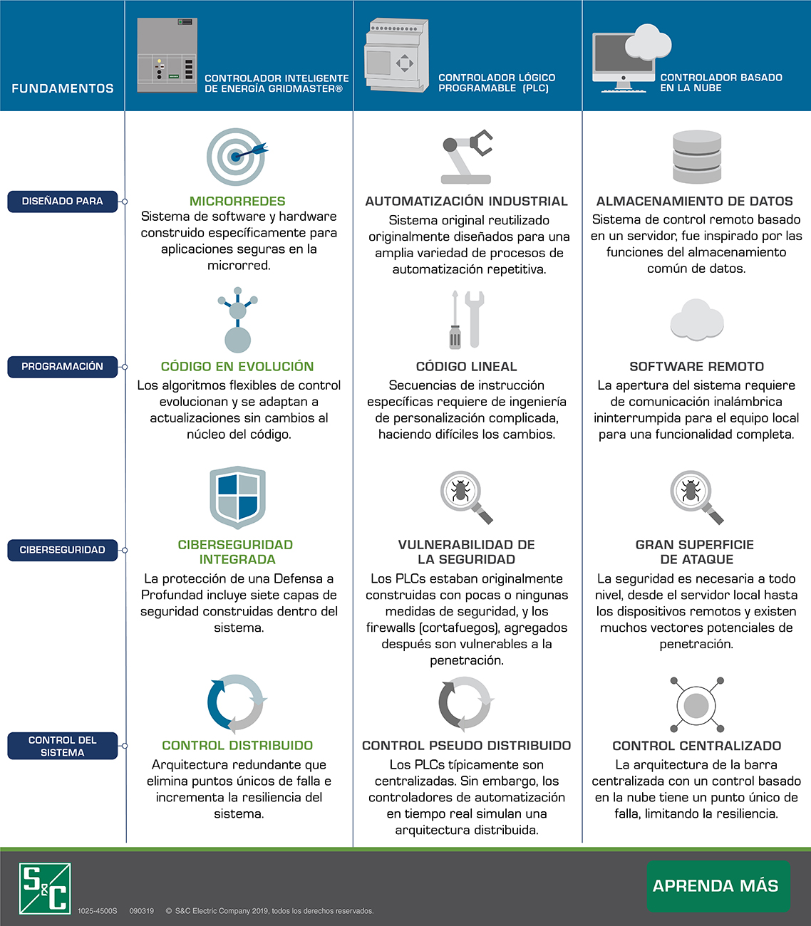 Comparación entre la Tecnología de Control de la Competencia y el Sistema de Control de Microrred de GridMaster®️