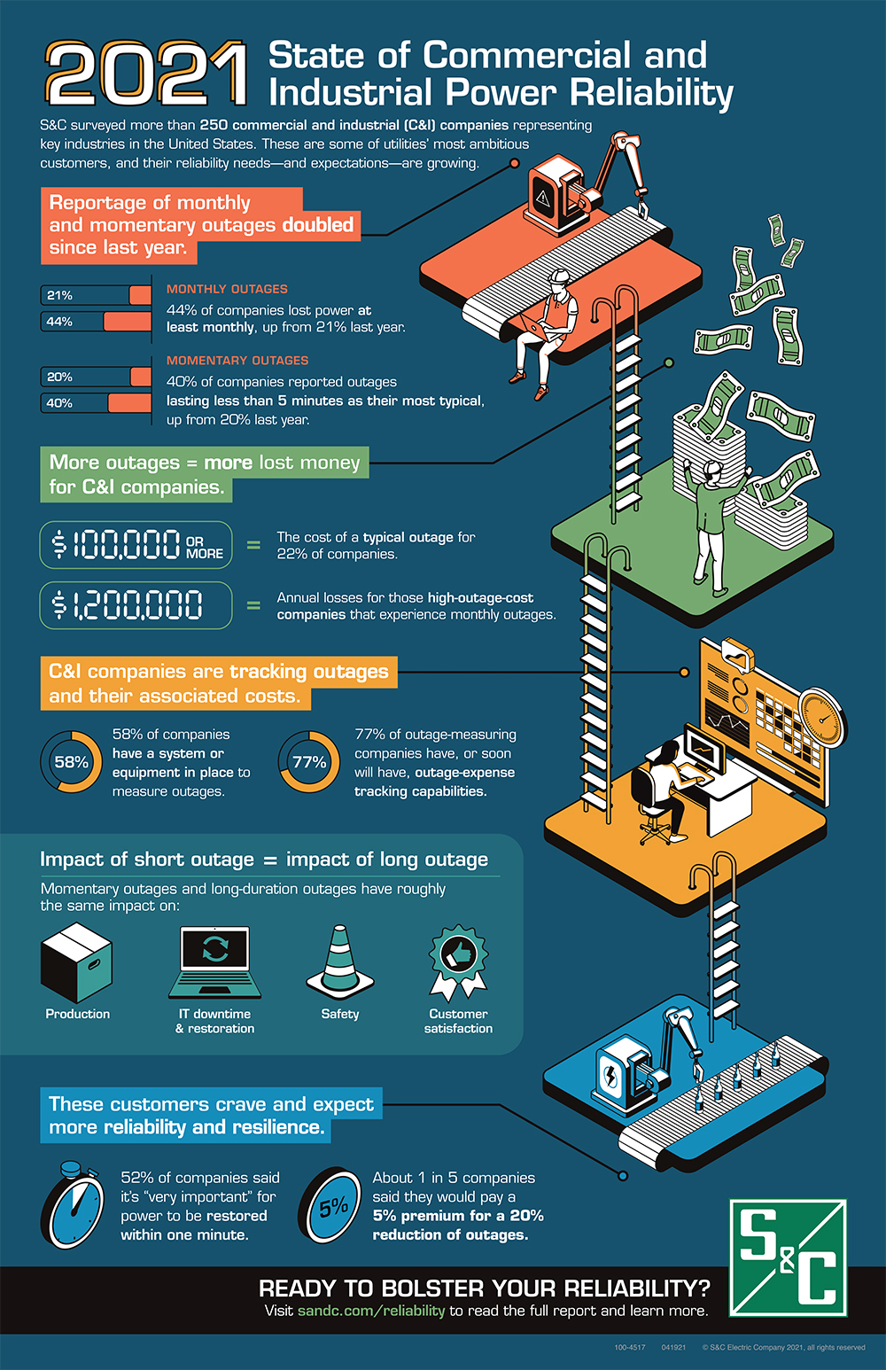 2021 State of Commercial and Industrial Power Reliability