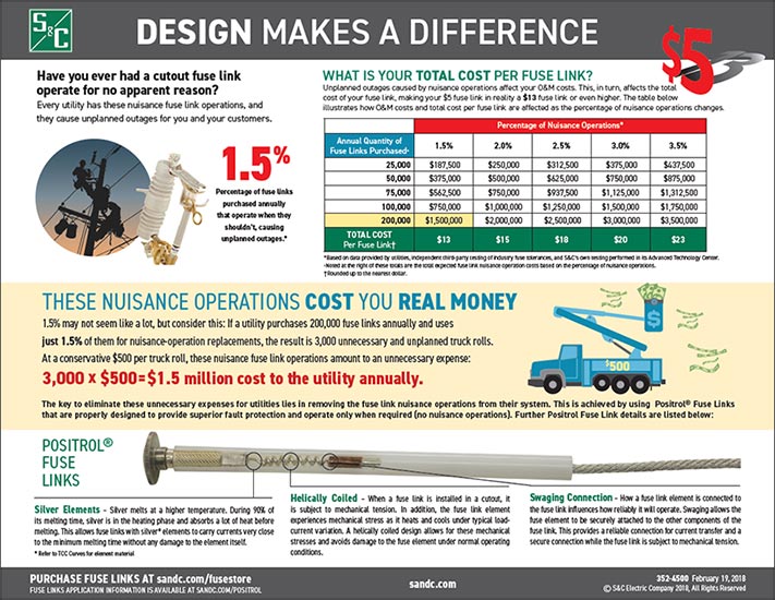 Positrol® Fuse Links