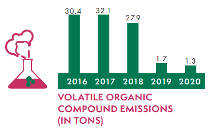 Emissões de componentes orgânicos voláteis