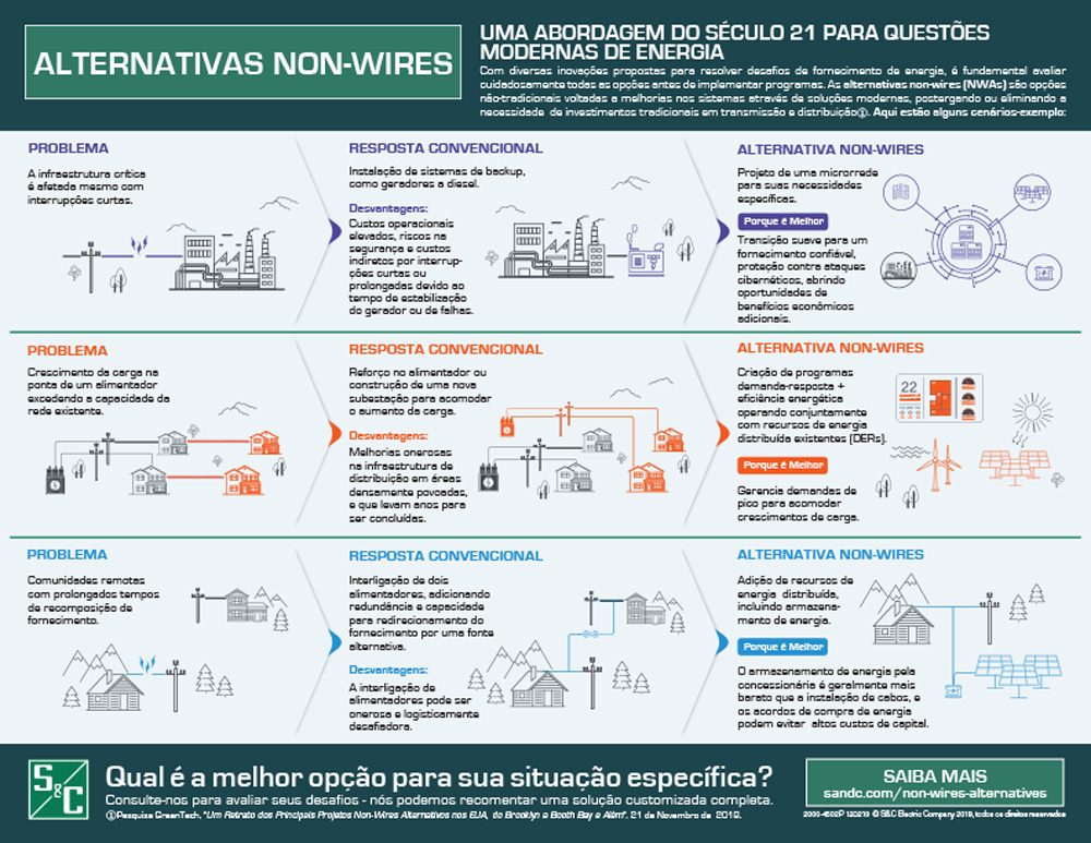 Non-Wires Alternatives