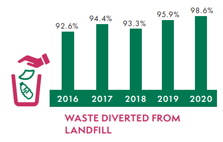 Waste Diverted from Landfill