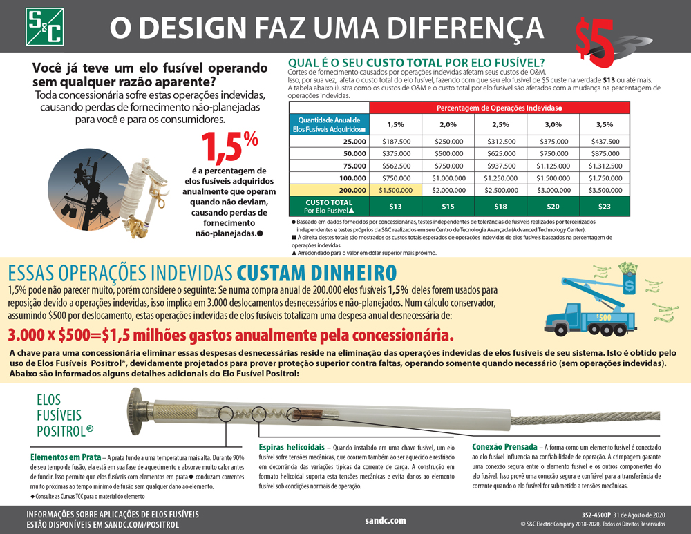 Elos Fusíveis Positrol®: O Design Faz Uma Diferença