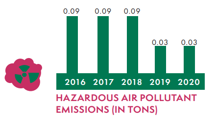 Emissões de poluentes de ar perigosos